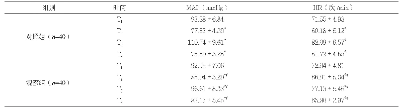 《表1 两组不同时间血流动力学指标水平比较（±s)》