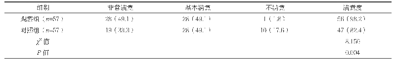 表3 两组家长护理满意度比较[n(%)]