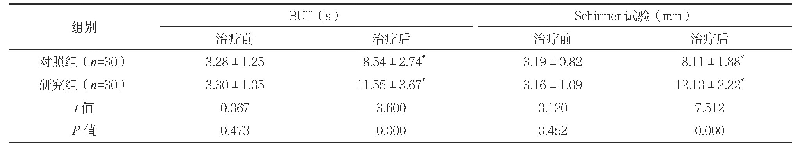 表3 两组治疗前后临床指标水平比较（±s)