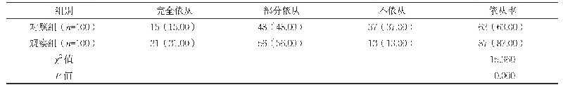 《表1 两组关节功能锻炼依从率比较[n(%)]》