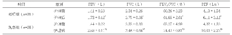 表2 两组护理前后肺功能指标水平比较（±s)