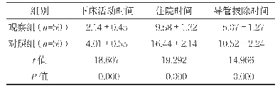 表2 两组康复指标水平比较（d,x—±s)