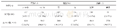 《表1 MC组与同期非MC组患者性别、年龄、民族情况[n (%) ]》
