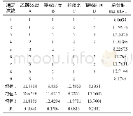 表2 L9 (34) 总黄酮正交设计试验方案及结果分析