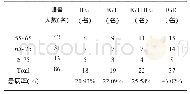 《表4 患者不同年龄段的IGR情况》