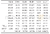 《表1 6组大鼠血清SOD含量(U/m L)、平均值、标准差、P(每组8只)》