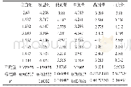 表2 6组大鼠血清MDA(nmol/m L)含量、平均值、标准差、P(每组8只)