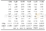 《表3 6组大鼠血清NO含量(nmol/L)平均值、标准差、P(每组8只)》