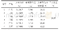 《表4 6批藤黄药材样品中藤黄酸的含量》