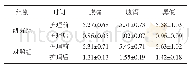 表1 两组不同护理临床症状积分比对[（±s),n=34]