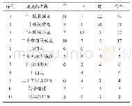 表1 用药品种情况：格桑巴珠名老藏医专家治疗“宁隆症”处方分析