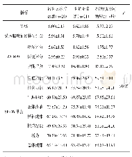 表2 病情程度基线期分析（±s，分）