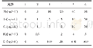 表2 各元素标准曲线上机浓度