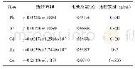 表3 标准曲线回归方程和相关系数