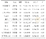 表5 两组实验室观察指标疗效比较（±s)