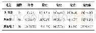 表1 三组临床疗效比较[n(%)]