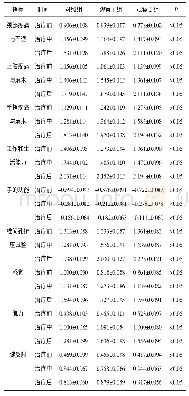 《表2 三组治疗前后相关指标评分比较（±s，分）》