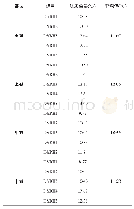 《表1 窝俄余不同部位鞣质含量》