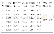 表2 没食子酸加样回收率测定（n=6)