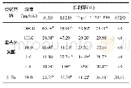 表1 肿瘤细胞生长抑制率