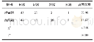 表2 两组有效率分析（n,%)