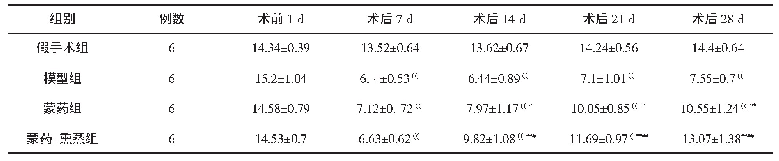 表1 各组热缩足反射阈值的比较（±s,s)