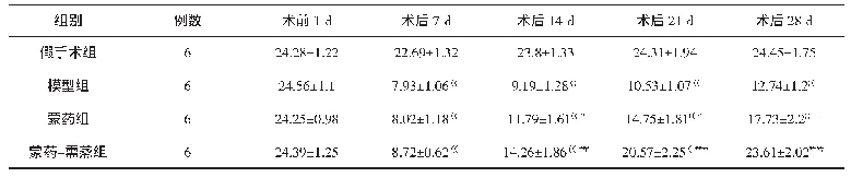 表2 各组机械缩足反射阈值的比较（±s,g)