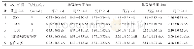 《表2 不同飞行速度喷施缩节胺对棉花株高、果枝节长的调控效果》