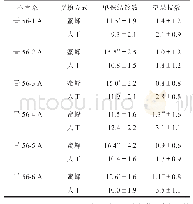 《表2 不育系蜜蜂授粉和人工授粉单株结铃数、空果枝数的t检验》