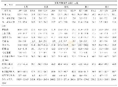 《表3 不同聚类类群品系表型性状分析》