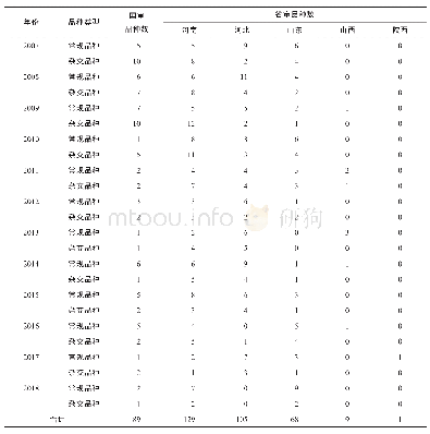 《表1 黄河流域主要植棉省2007-2018年审定的转基因抗虫棉品种分类型统计》