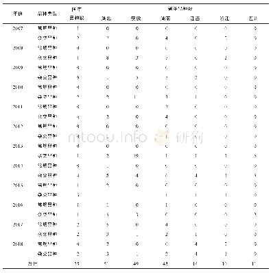 《表4 长江流域主要植棉省2007-2018年审定的转基因抗虫棉品种分类型统计》