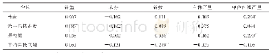 《表4 鲁棉研28×73003 RIL群体产量性状和株型性状之间的相关性》