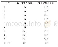 《表2 试验处理：无人机施药液量对棉花脱叶效果的影响》