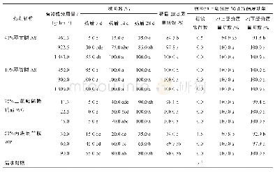 《表2 4种茎叶处理除草剂对3～4叶期田旋花的防除效果》