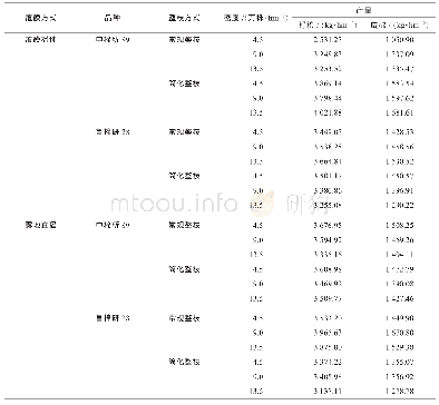 《表5 4个试验因素互作对棉花产量的影响》