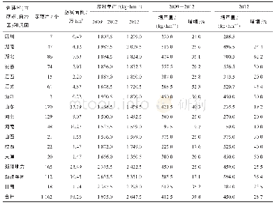 《表3 2009―2012年棉花高产创建省级复测结果统计[13]》