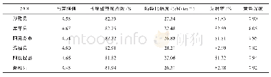 《表1 阿克苏地区各县（市）棉纤维品质指标差异》