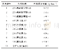 《表1 试验处理：3种除草剂对不同生育时期苘麻的防除效果》