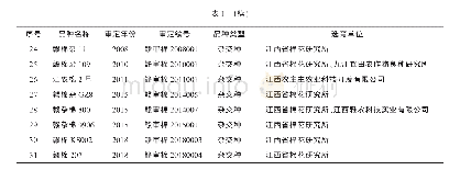 《表1 1987―2018年江西省自主选育的棉花品种》
