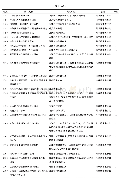 《表2 1979―2017年获得江西省科学技术奖名录》