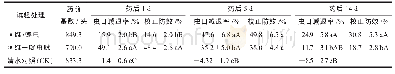 《表2 各处理无人机防治棉叶蝉的效果》