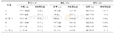 表5 不同处理棉花农艺性状的比较