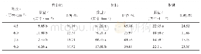 《表5 不同种植密度下鲁棉1131“三桃”数量及比例》