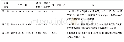 表4 中国对美国产品加征关税情况