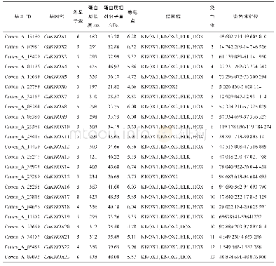 《表1 亚洲棉KNOX基因家族信息》