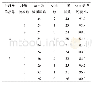 《表6 2018年棉花常规品种检测结果》