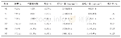 表2 施氮对油后直播棉产量及其构成因素的影响