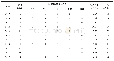 表1 2009―2019年参试棉花品种（系）抗枯萎病鉴定结果