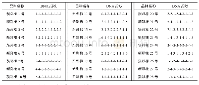 表5 27个新疆彩色棉品种的9对核心引物十进制数字指纹代码